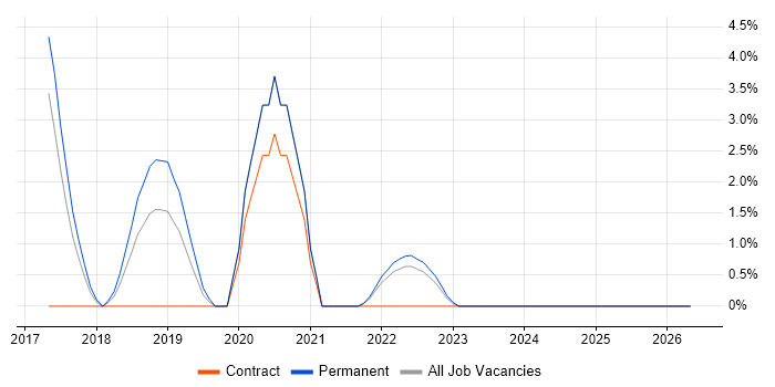 Vue job vacancy trend in Welwyn Garden City