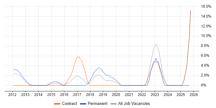Vulnerability Management job vacancy trend in Welwyn Garden City