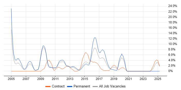 Job vacancy trend for WAN in Welwyn Garden City