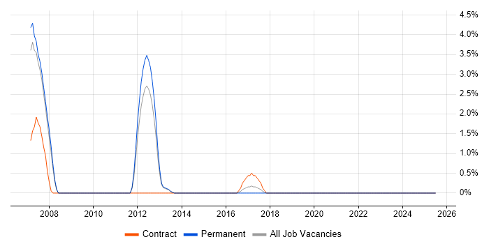 Job vacancy trend for WCAG in Welwyn Garden City