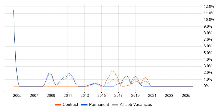 Wi-Fi job vacancy trend in Welwyn Garden City