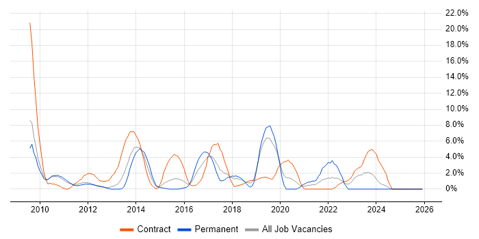 Wireframes job vacancy trend in Welwyn Garden City