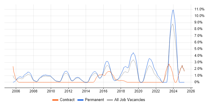 Job vacancy trend for Wireless in Welwyn Garden City