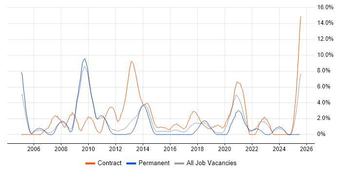 Job vacancy trend for Workflow in Welwyn Garden City Job vacancy trend for Workflow in Welwyn Garden City