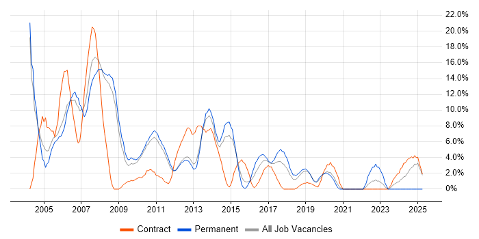 Job vacancy trend for XML in Welwyn Garden City