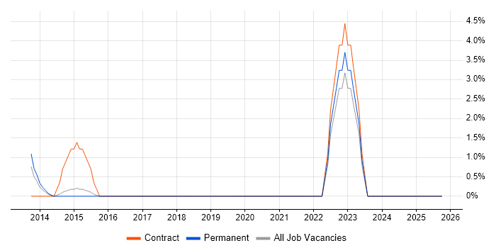 zOS job vacancy trend in Welwyn Garden City