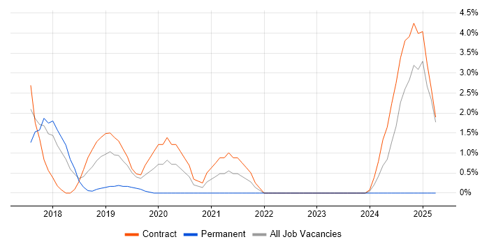 Job vacancy trend for Zscaler in Welwyn Garden City