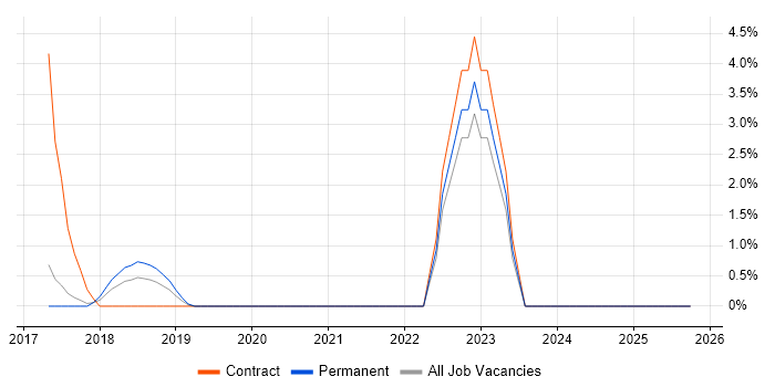zSecure job vacancy trend in Welwyn Garden City