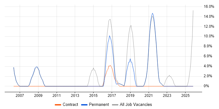 Lead job vacancy trend in Welwyn