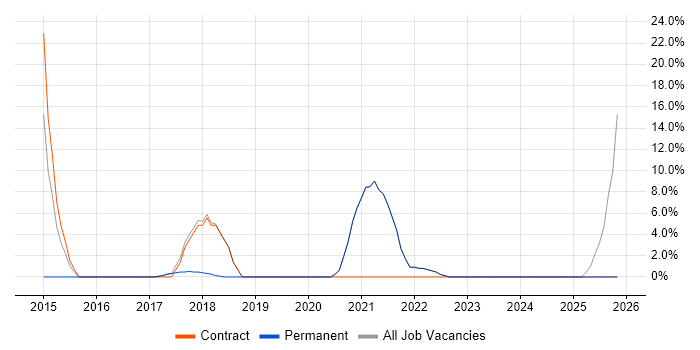 Migration job vacancy trend in Welwyn