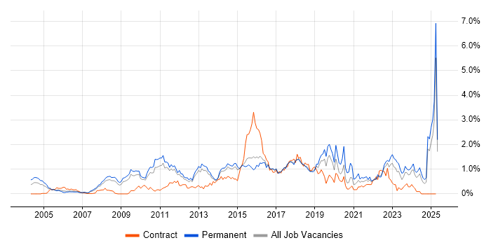 Job vacancy trend for Wi-Fi in Hertfordshire Job vacancy trend for Wi-Fi in Hertfordshire