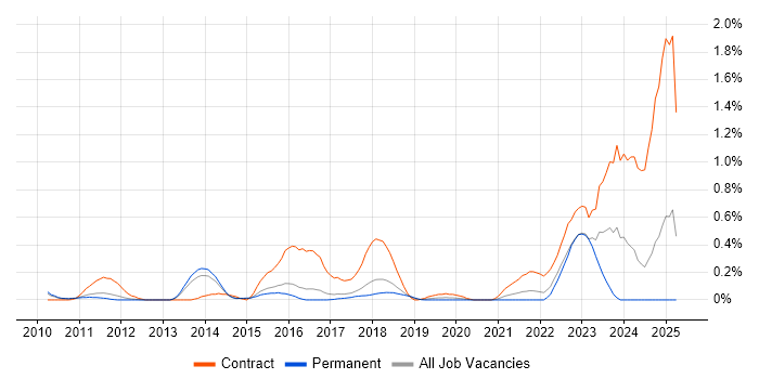 Job vacancy trend for Windchill in Hertfordshire