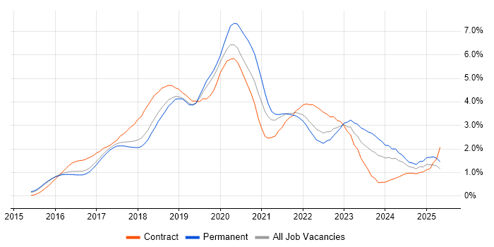 Job vacancy trend for Windows 10 in Hertfordshire Job vacancy trend for Windows 10 in Hertfordshire