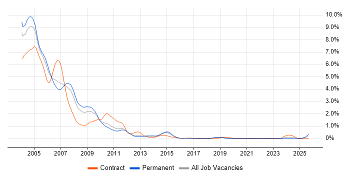 Windows 2000 job vacancy trend in Hertfordshire