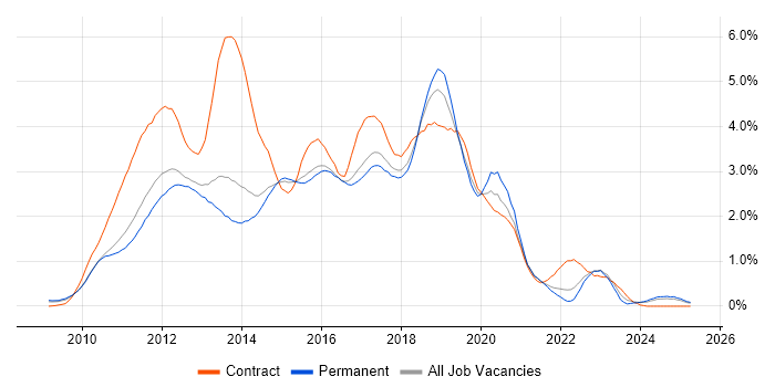 Job vacancy trend for Windows 7 in Hertfordshire Job vacancy trend for Windows 7 in Hertfordshire