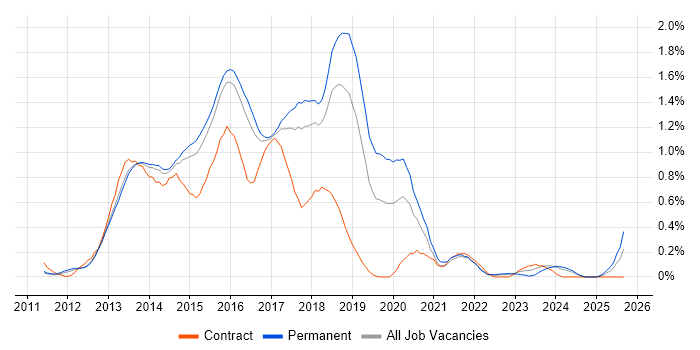 Windows 8 job vacancy trend in Hertfordshire