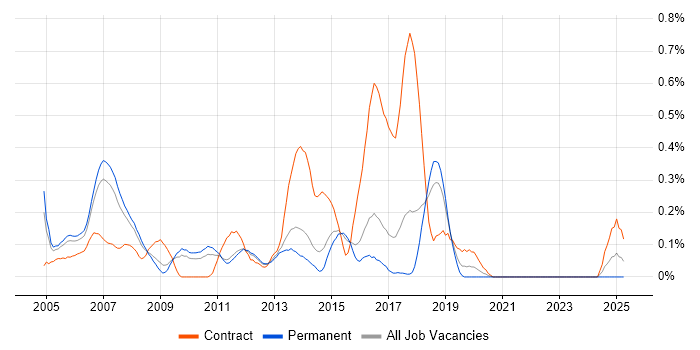 Job vacancy trend for Windows Consultant in Hertfordshire Job vacancy trend for Windows Consultant in Hertfordshire