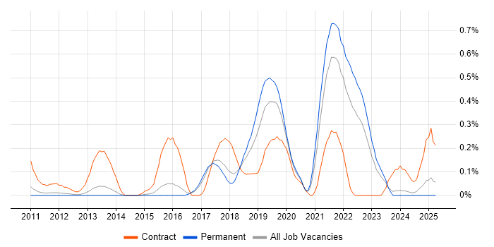 Job vacancy trend for Windows Deployment Engineer in Hertfordshire Job vacancy trend for Windows Deployment Engineer in Hertfordshire