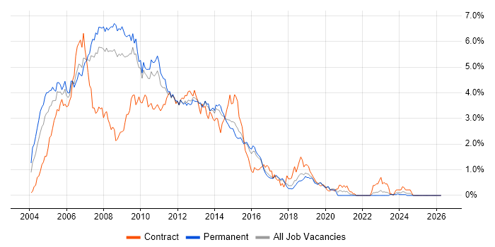 Windows Server 2003 job vacancy trend in Hertfordshire