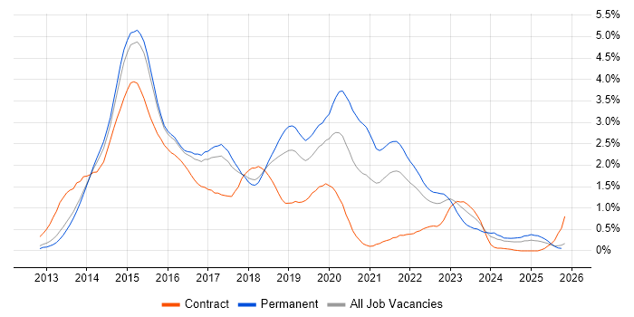 Windows Server 2012 job vacancy trend in Hertfordshire