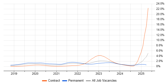 Job vacancy trend for Windows Server 2019 in Hertfordshire Job vacancy trend for Windows Server 2019 in Hertfordshire