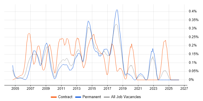 Windows Server Engineer job vacancy trend in Hertfordshire