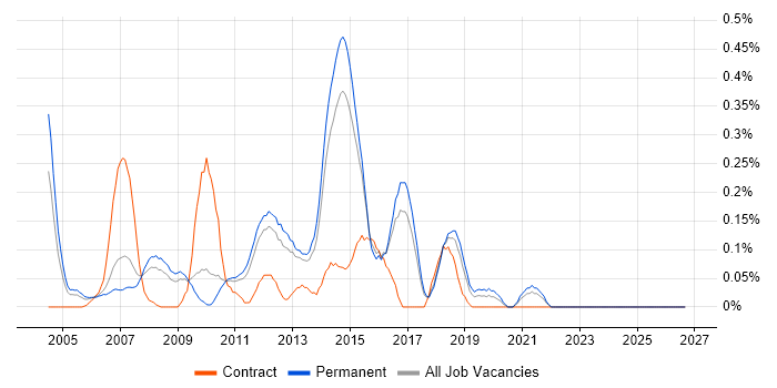 Windows Server Support job vacancy trend in Hertfordshire