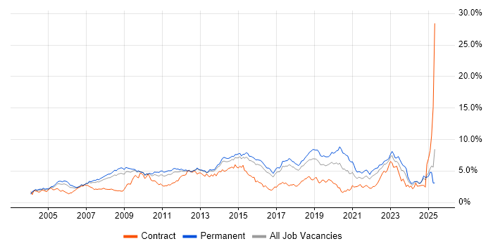 Job vacancy trend for Windows Server in Hertfordshire