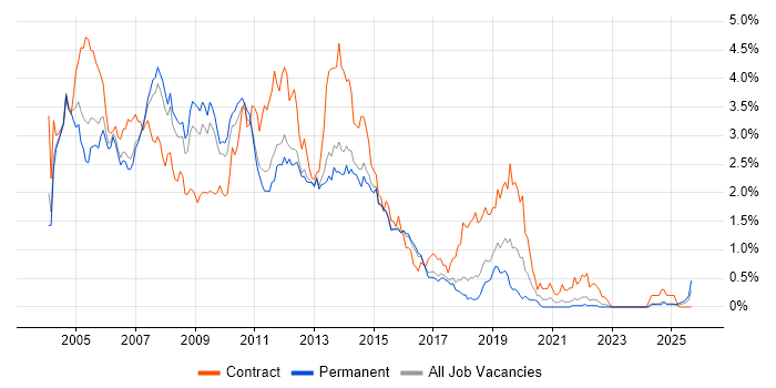 Windows XP job vacancy trend in Hertfordshire