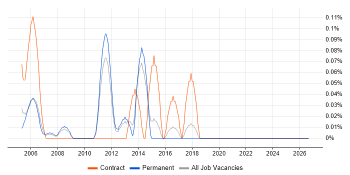 Wintel Server Engineer job vacancy trend in Hertfordshire