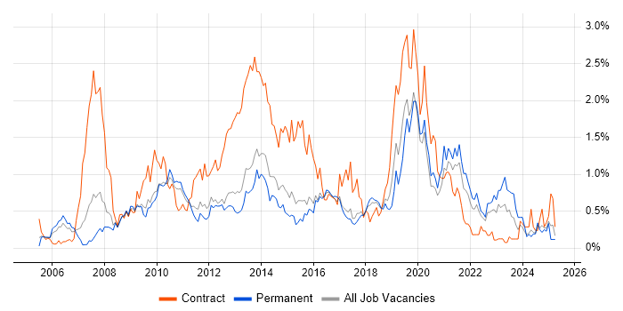 Job vacancy trend for Wireframes in Hertfordshire Job vacancy trend for Wireframes in Hertfordshire