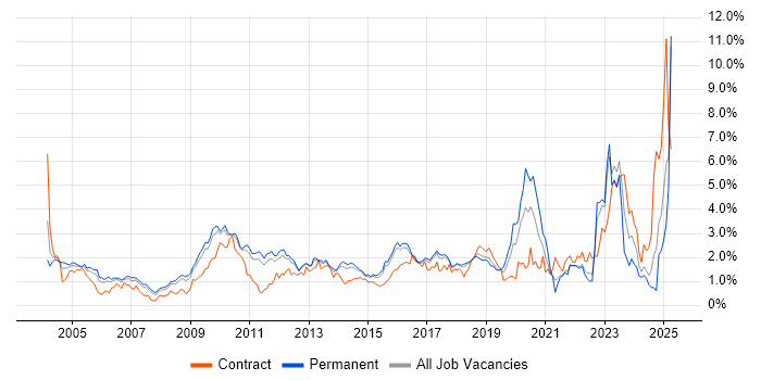 Job vacancy trend for Wireless in Hertfordshire Job vacancy trend for Wireless in Hertfordshire