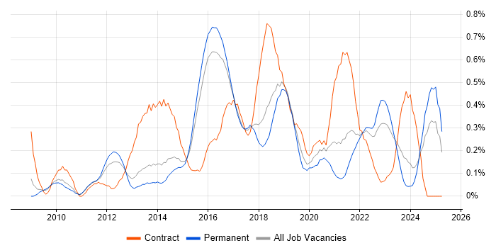 Job vacancy trend for Wireshark in Hertfordshire Job vacancy trend for Wireshark in Hertfordshire