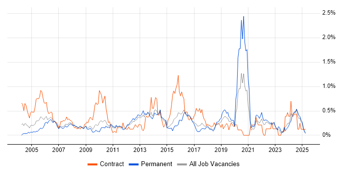 Job vacancy trend for WLAN in Hertfordshire Job vacancy trend for WLAN in Hertfordshire
