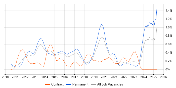 Job vacancy trend for WordPress in Hertfordshire