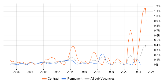 Job vacancy trend for Work Breakdown Structure in Hertfordshire