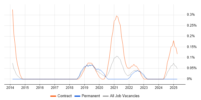 Job vacancy trend for Workday HCM in Hertfordshire