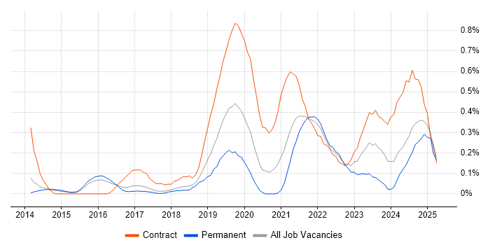 Job vacancy trend for Workday in Hertfordshire Job vacancy trend for Workday in Hertfordshire