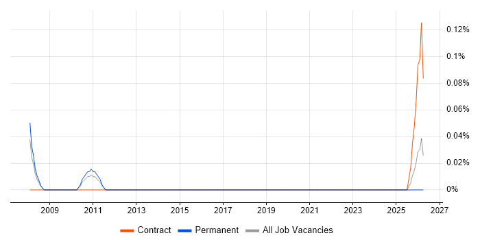 Workflow Engineer job vacancy trend in Hertfordshire
