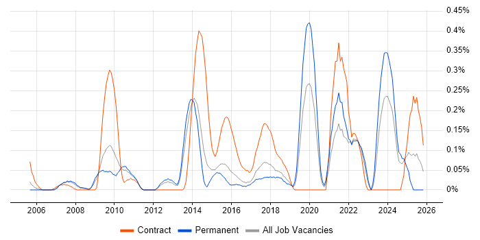 Workflow Management job vacancy trend in Hertfordshire