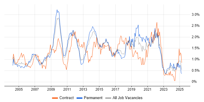 Job vacancy trend for Workflow in Hertfordshire Job vacancy trend for Workflow in Hertfordshire