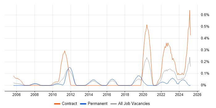 Job vacancy trend for Workload Management in Hertfordshire Job vacancy trend for Workload Management in Hertfordshire