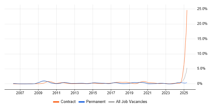 Job vacancy trend for WSUS in Hertfordshire Job vacancy trend for WSUS in Hertfordshire
