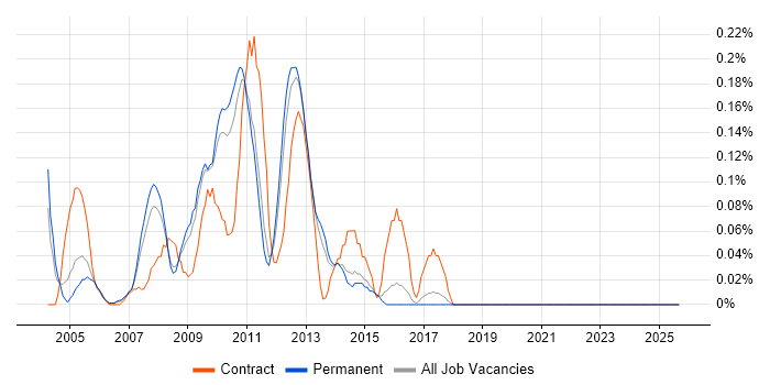 Wyse job vacancy trend in Hertfordshire Wyse job vacancy trend in Hertfordshire
