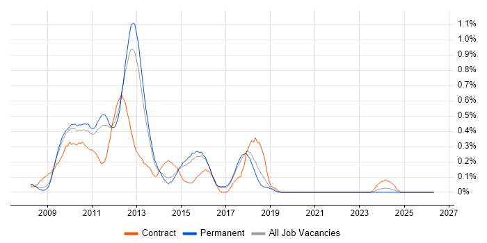 Xen job vacancy trend in Hertfordshire
