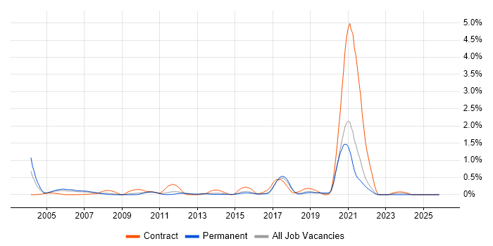 Xerox job vacancy trend in Hertfordshire