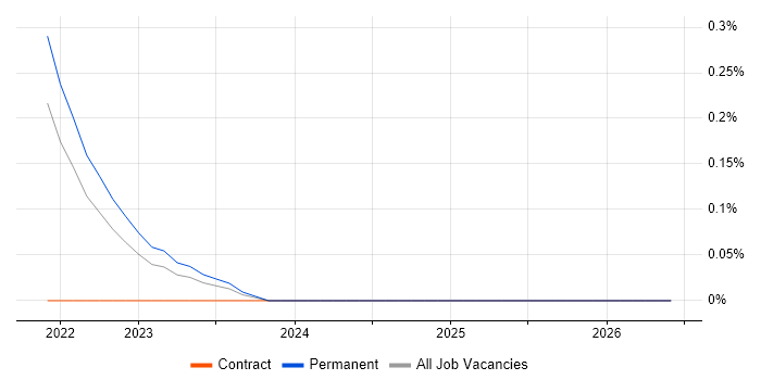XGBoost job vacancy trend in Hertfordshire