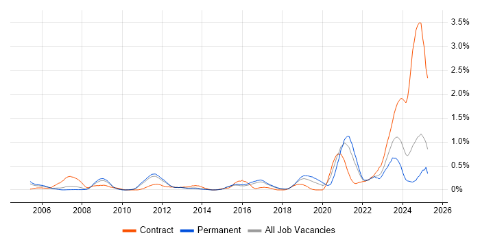 Job vacancy trend for Xilinx in Hertfordshire Job vacancy trend for Xilinx in Hertfordshire