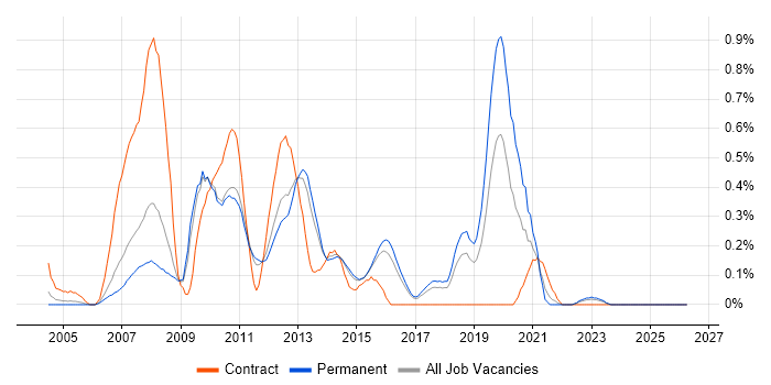 XML Schema job vacancy trend in Hertfordshire