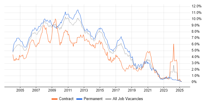 Job vacancy trend for XML in Hertfordshire Job vacancy trend for XML in Hertfordshire